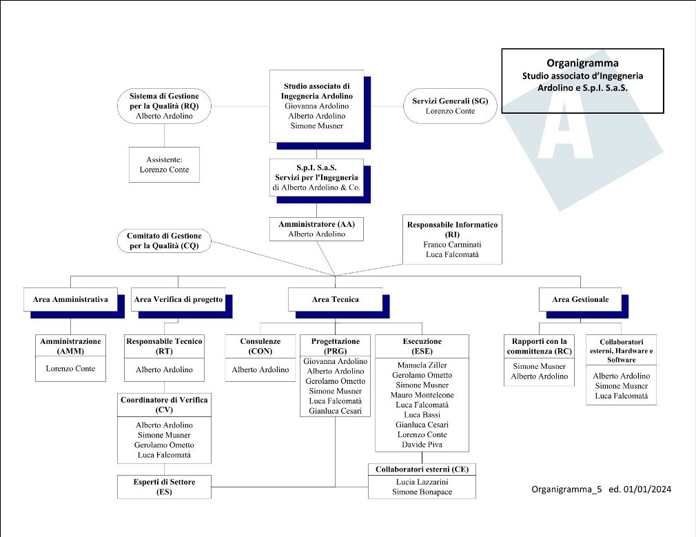 organigramma studio associato d'ingegneria ardolino